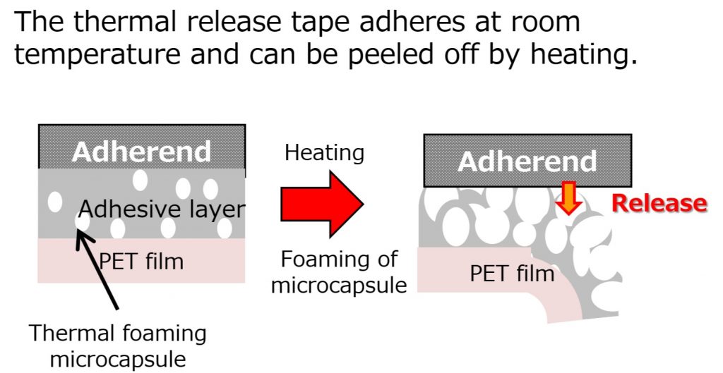 Conductive thermal foam tape Semiconductor transfer and handling